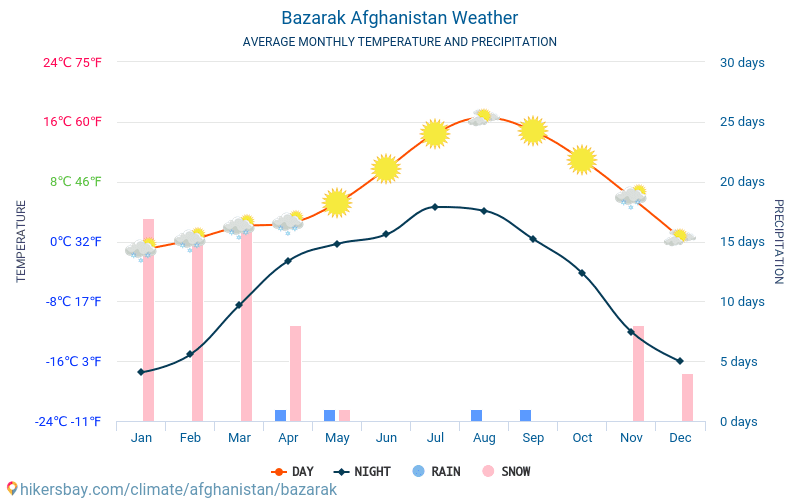Bāzārak - Monatliche Durchschnittstemperaturen und Wetter 2015 - 2024 Durchschnittliche Temperatur im Bāzārak im Laufe der Jahre. Durchschnittliche Wetter in Bāzārak, Afghanistan. hikersbay.com