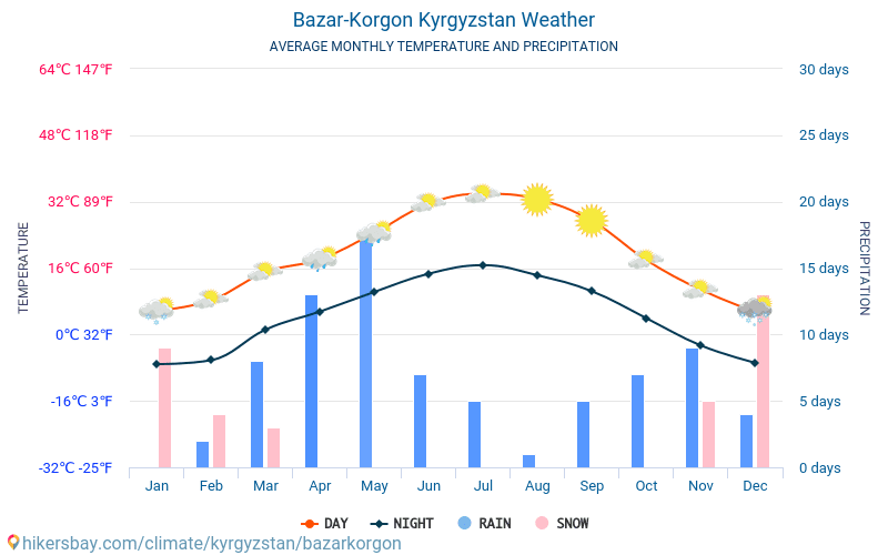 Bazarkorgon - Średnie miesięczne temperatury i pogoda 2015 - 2024 Średnie temperatury w Bazarkorgon w ubiegłych latach. Historyczna średnia pogoda w Bazarkorgon, Kirgistan. hikersbay.com