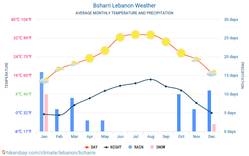 Baszarri - Średnie miesięczne temperatury i pogoda 2015 - 2024 Średnie temperatury w Baszarri w ubiegłych latach. Historyczna średnia pogoda w Baszarri, Liban. hikersbay.com