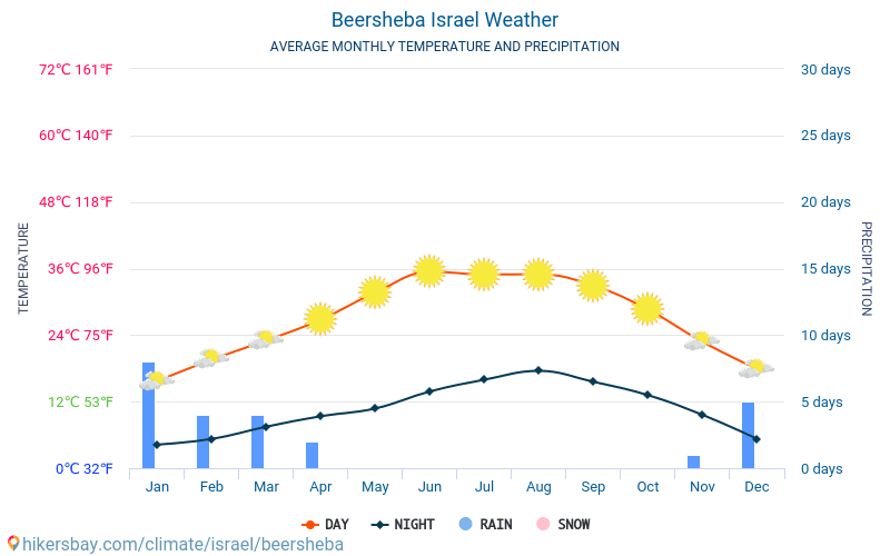 Beerşeba - Ortalama aylık sıcaklık ve hava durumu 2015 - 2024 Yıl boyunca ortalama sıcaklık Beerşeba içinde. Ortalama hava Beerşeba, İsrail içinde. hikersbay.com