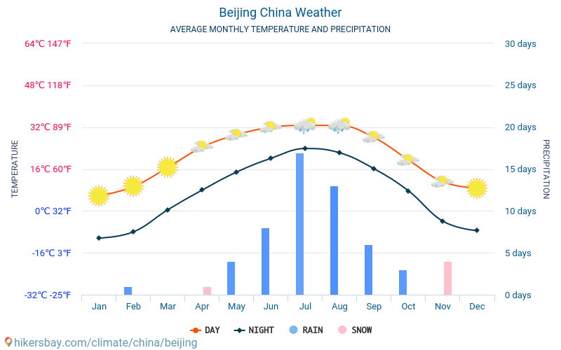 בייג'ינג - ממוצעי טמפרטורות חודשיים ומזג אוויר 2015 - 2024 טמפ ממוצעות בייג'ינג השנים. מזג האוויר הממוצע ב- בייג'ינג, סין. hikersbay.com