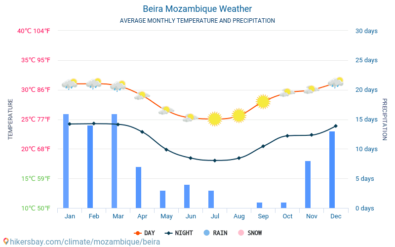 Beira - Clima y temperaturas medias mensuales 2015 - 2024 Temperatura media en Beira sobre los años. Tiempo promedio en Beira, Mozambique. hikersbay.com
