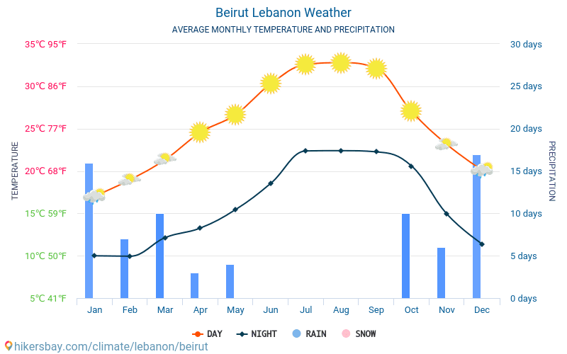 Beyrut - Ortalama aylık sıcaklık ve hava durumu 2015 - 2024 Yıl boyunca ortalama sıcaklık Beyrut içinde. Ortalama hava Beyrut, Lübnan içinde. hikersbay.com