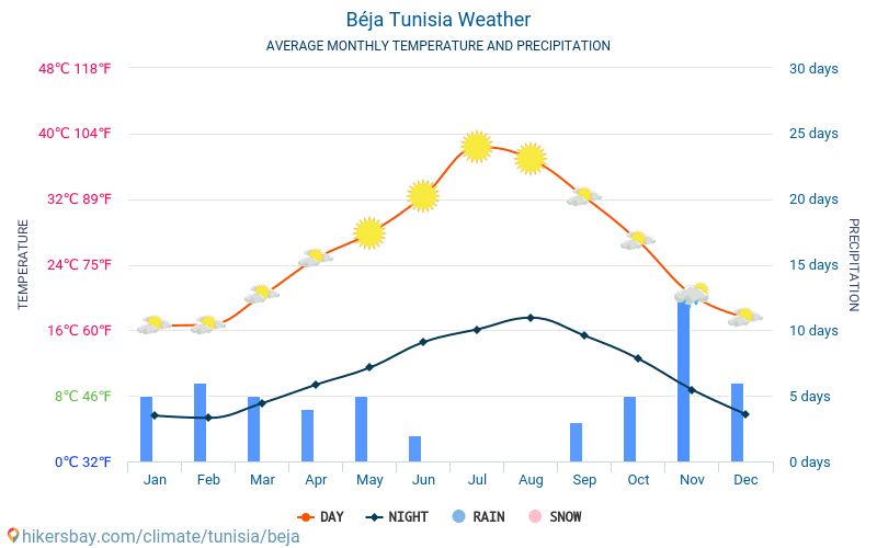 Badża - Średnie miesięczne temperatury i pogoda 2015 - 2024 Średnie temperatury w Beja w ubiegłych latach. Historyczna średnia pogoda w Beja, Tunezja. hikersbay.com