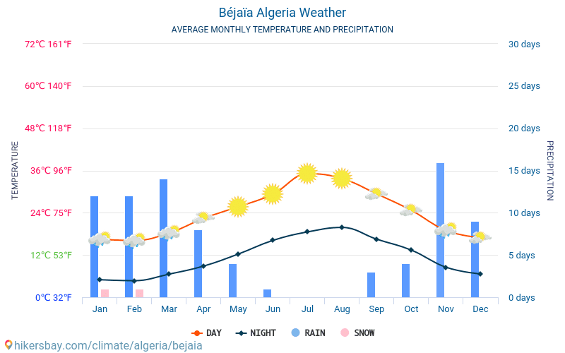 ベジャイア - 毎月の平均気温と天気 2015 - 2024 長年にわたり ベジャイア の平均気温。 ベジャイア, アルジェリア の平均天気予報。 hikersbay.com