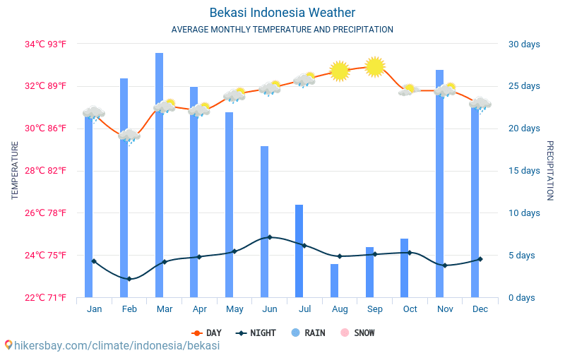 Bekasi - Average Monthly temperatures and weather 2015 - 2024 Average temperature in Bekasi over the years. Average Weather in Bekasi, Indonesia. hikersbay.com