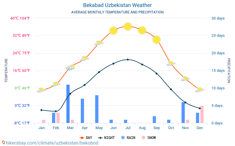 Bekobod - Średnie miesięczne temperatury i pogoda 2015 - 2024 Średnie temperatury w Bekobod w ubiegłych latach. Historyczna średnia pogoda w Bekobod, Uzbekistan. hikersbay.com