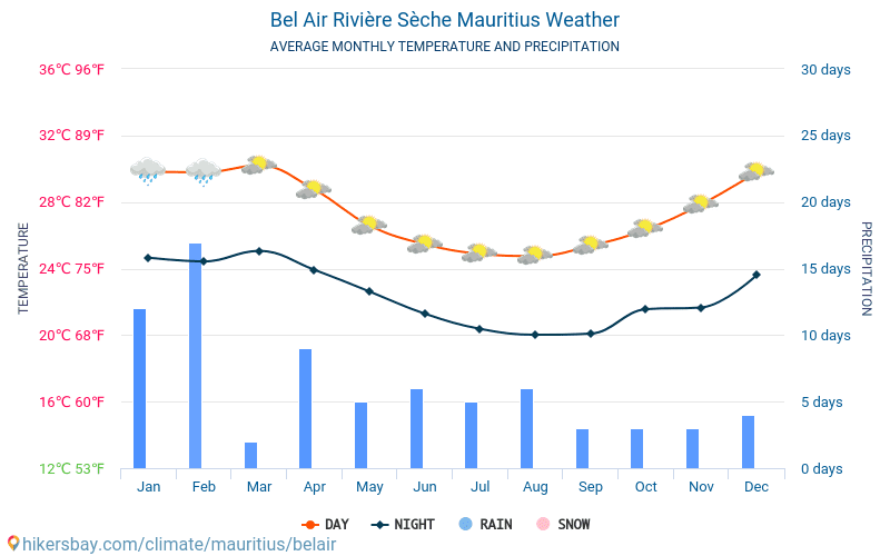 Bel Air Rivière Sèche - Gjennomsnittlig månedlig temperaturen og været 2015 - 2024 Gjennomsnittstemperaturen i Bel Air Rivière Sèche gjennom årene. Gjennomsnittlige været i Bel Air Rivière Sèche, Mauritius. hikersbay.com