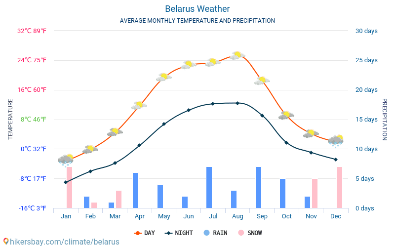 Беларус - Средните месечни температури и времето 2015 - 2024 Средната температура в Беларус през годините. Средно време в Беларус. hikersbay.com