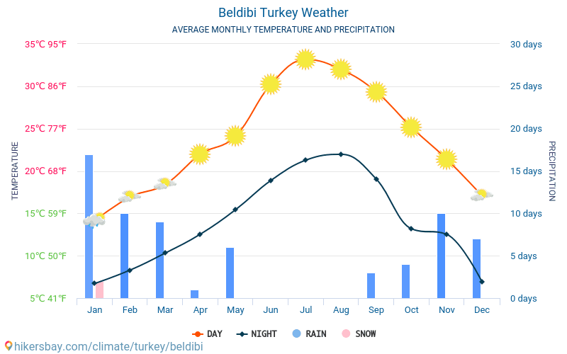 Beldibi - Clima e temperaturas médias mensais 2015 - 2024 Temperatura média em Beldibi ao longo dos anos. Tempo médio em Beldibi, Turquia. hikersbay.com