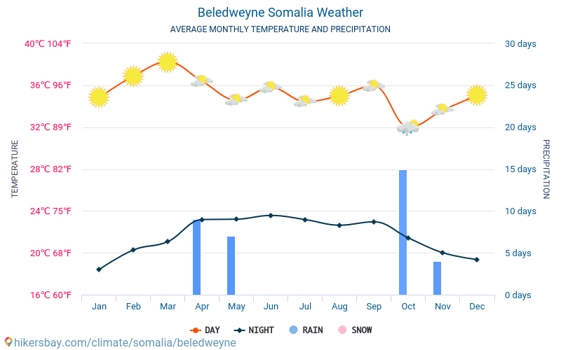Beledweyne - สภาพอากาศและอุณหภูมิเฉลี่ยรายเดือน 2015 - 2024 อุณหภูมิเฉลี่ยใน Beledweyne ปี สภาพอากาศที่เฉลี่ยใน Beledweyne, ประเทศโซมาเลีย hikersbay.com