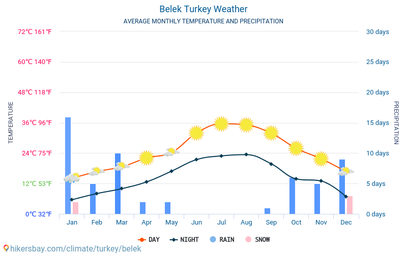 Belek - Gemiddelde maandelijkse temperaturen en weer 2015 - 2024 Gemiddelde temperatuur in de Belek door de jaren heen. Het gemiddelde weer in Belek, Turkije. hikersbay.com