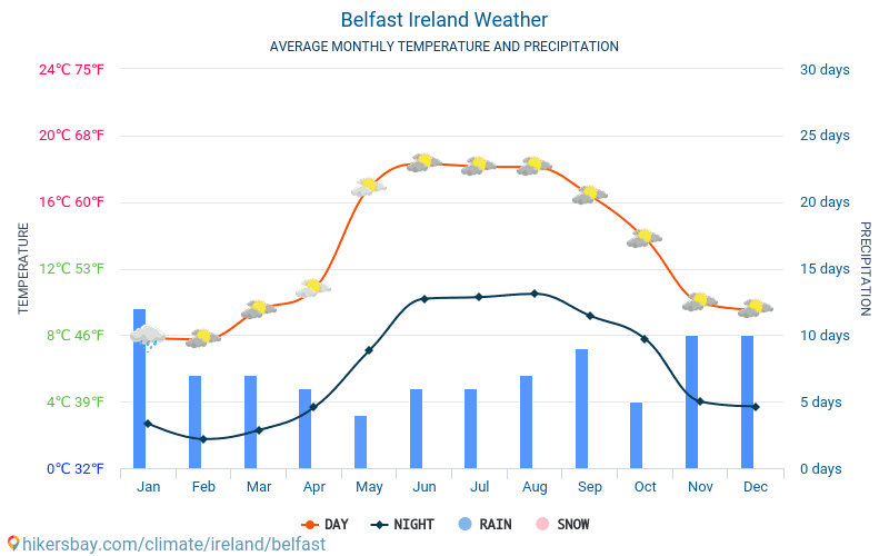 Belfast - Średnie miesięczne temperatury i pogoda 2015 - 2024 Średnie temperatury w Belfaście w ubiegłych latach. Historyczna średnia pogoda w Belfaście, Irlandia. hikersbay.com
