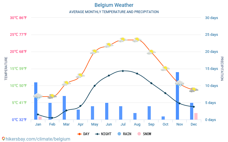 Bélgica - Clima y temperaturas medias mensuales 2015 - 2024 Temperatura media en Bélgica sobre los años. Tiempo promedio en Bélgica. hikersbay.com