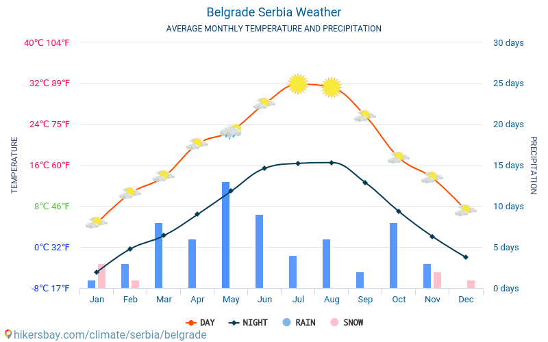 Beograd - Gennemsnitlige månedlige temperatur og vejr 2015 - 2024 Gennemsnitstemperatur i Beograd gennem årene. Gennemsnitlige vejr i Beograd, Serbien. hikersbay.com