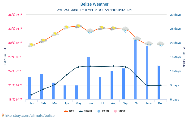 Belize - Average Monthly temperatures and weather 2015 - 2024 Average temperature in Belize over the years. Average Weather in Belize. hikersbay.com