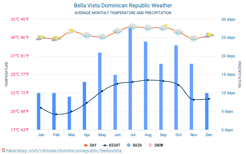 A Bella Vista - Átlagos havi hőmérséklet és időjárás 2015 - 2024 A Bella Vista Átlagos hőmérséklete az évek során. Átlagos Időjárás A Bella Vista, Dominikai Köztársaság. hikersbay.com