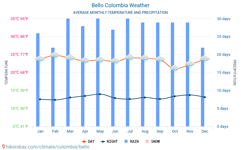 Bello - Gjennomsnittlig månedlig temperaturen og været 2015 - 2024 Gjennomsnittstemperaturen i Bello gjennom årene. Gjennomsnittlige været i Bello, Colombia. hikersbay.com
