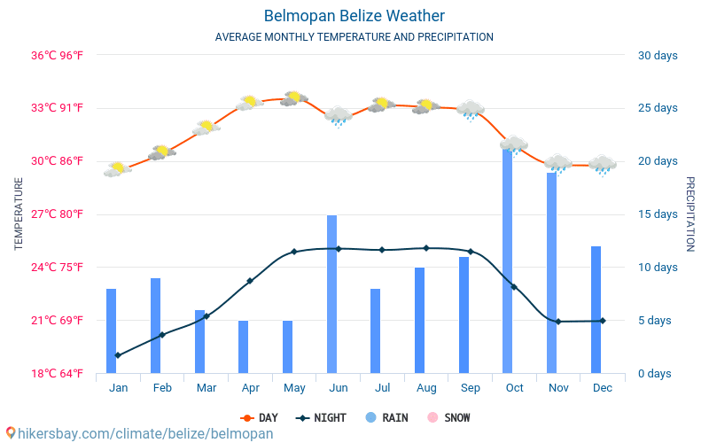 Belmopan - Gemiddelde maandelijkse temperaturen en weer 2015 - 2024 Gemiddelde temperatuur in de Belmopan door de jaren heen. Het gemiddelde weer in Belmopan, Belize. hikersbay.com