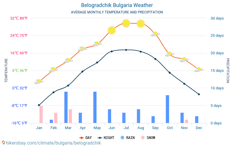 Belogradtsjik - Gemiddelde maandelijkse temperaturen en weer 2015 - 2024 Gemiddelde temperatuur in de Belogradtsjik door de jaren heen. Het gemiddelde weer in Belogradtsjik, Bulgarije. hikersbay.com