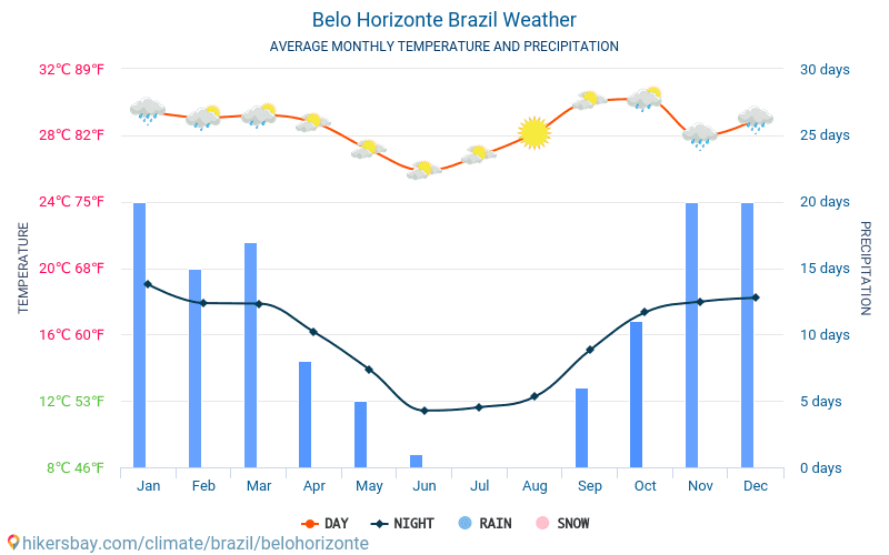 Бело Оризонти - Средните месечни температури и времето 2015 - 2024 Средната температура в Бело Оризонти през годините. Средно време в Бело Оризонти, Бразилия. hikersbay.com