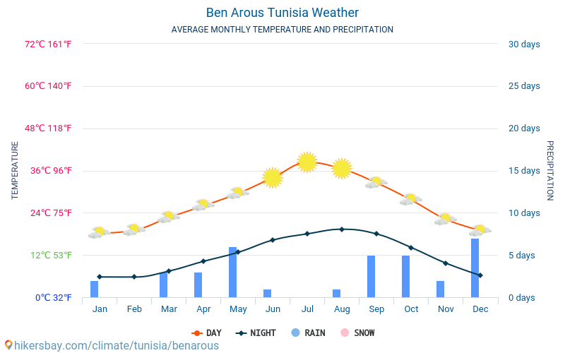 Ben Arous - Gemiddelde maandelijkse temperaturen en weer 2015 - 2024 Gemiddelde temperatuur in de Ben Arous door de jaren heen. Het gemiddelde weer in Ben Arous, Tunesië. hikersbay.com