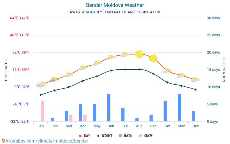 Bender - औसत मासिक तापमान और मौसम 2015 - 2024 वर्षों से Bender में औसत तापमान । Bender, मॉल्डोवा में औसत मौसम । hikersbay.com