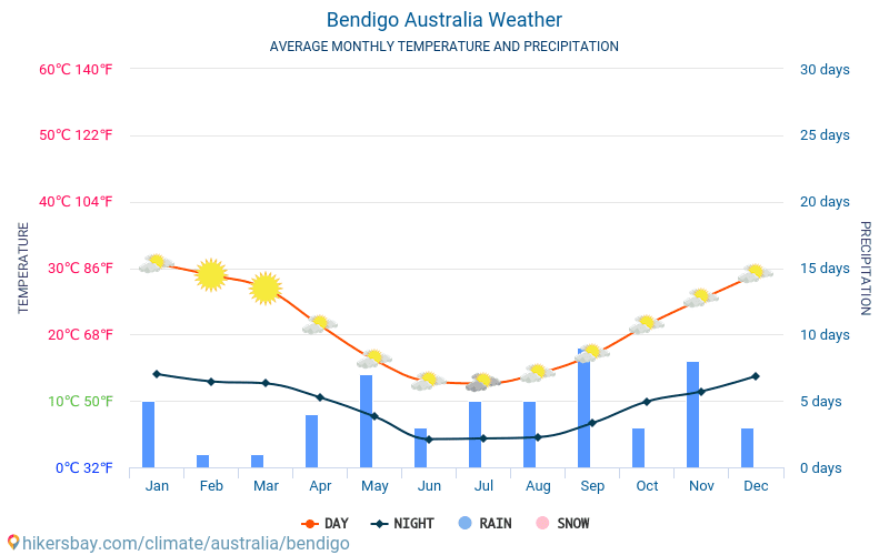 벤디고 - 평균 매달 온도 날씨 2015 - 2024 수 년에 걸쳐 벤디고 에서 평균 온도입니다. 벤디고, 오스트레일리아 의 평균 날씨입니다. hikersbay.com
