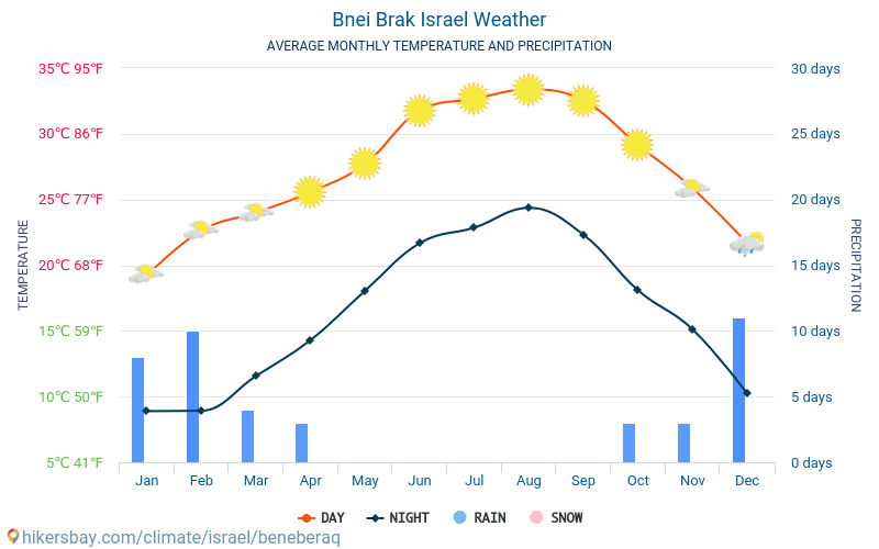 Bnei Brak - Météo et températures moyennes mensuelles 2015 - 2024 Température moyenne en Bnei Brak au fil des ans. Conditions météorologiques moyennes en Bnei Brak, Israël. hikersbay.com