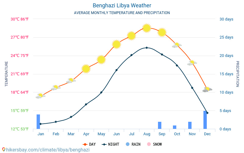 Benghazi - Gjennomsnittlig månedlig temperaturen og været 2015 - 2024 Gjennomsnittstemperaturen i Benghazi gjennom årene. Gjennomsnittlige været i Benghazi, Libya. hikersbay.com
