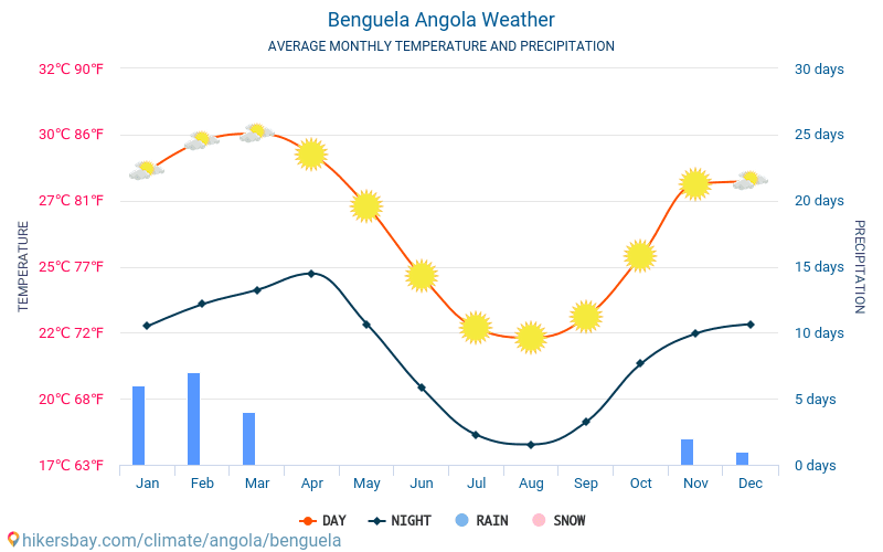 Benguela - Clima e temperaturas médias mensais 2015 - 2024 Temperatura média em Benguela ao longo dos anos. Tempo médio em Benguela, Angola. hikersbay.com
