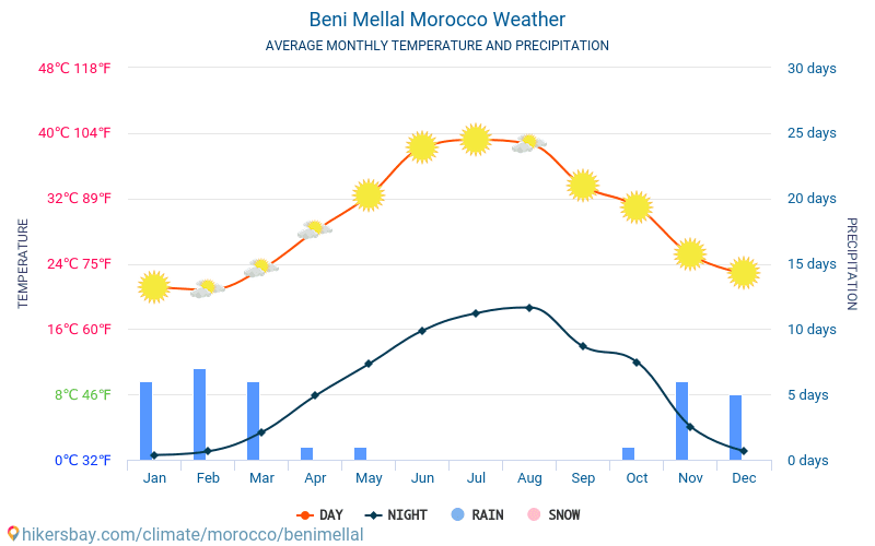 Beni-Mellal - Monatliche Durchschnittstemperaturen und Wetter 2015 - 2024 Durchschnittliche Temperatur im Beni-Mellal im Laufe der Jahre. Durchschnittliche Wetter in Beni-Mellal, Marokko. hikersbay.com