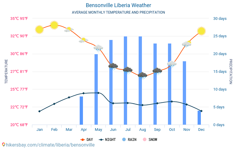Bensonville - Gjennomsnittlig månedlig temperaturen og været 2015 - 2024 Gjennomsnittstemperaturen i Bensonville gjennom årene. Gjennomsnittlige været i Bensonville, Liberia. hikersbay.com