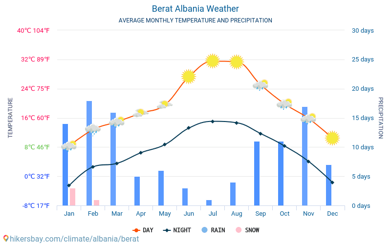 Berat - Suhu rata-rata bulanan dan cuaca 2015 - 2024 Suhu rata-rata di Berat selama bertahun-tahun. Cuaca rata-rata di Berat, Albania. hikersbay.com