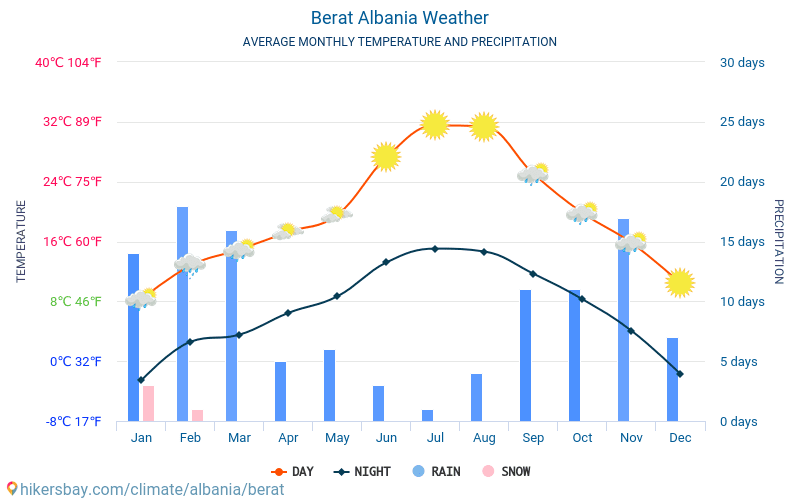 Berat - Gjennomsnittlig månedlig temperaturen og været 2015 - 2024 Gjennomsnittstemperaturen i Berat gjennom årene. Gjennomsnittlige været i Berat, Albania. hikersbay.com