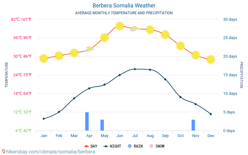 ベルベラ ソマリア 天気 ベルベラ の気候と天気 最高の時間と天候の ベルベラ への旅行します 天気 気候を旅行します