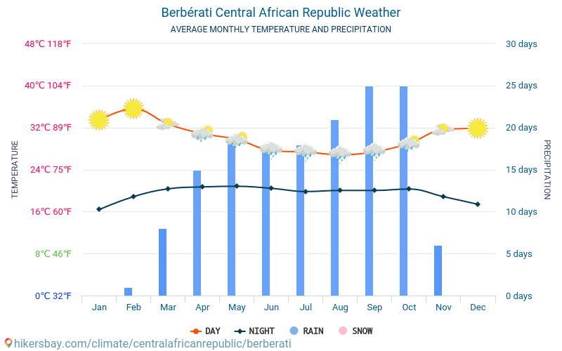 Бербераті - Середні щомісячні температури і погода 2015 - 2024 Середня температура в Бербераті протягом багатьох років. Середній Погодні в Бербераті, Центральноафриканська Республіка. hikersbay.com