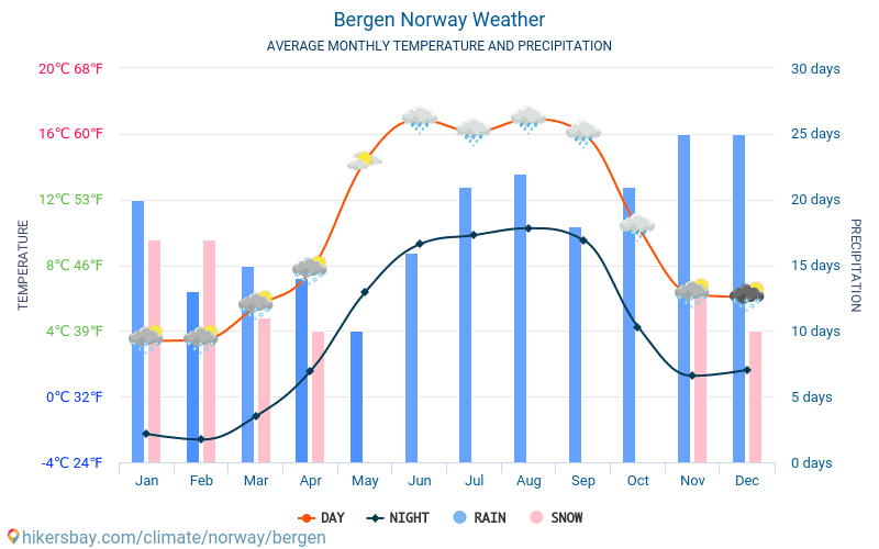 Bergen - Průměrné měsíční teploty a počasí 2015 - 2024 Průměrná teplota v Bergen v letech. Průměrné počasí v Bergen, Norsko. hikersbay.com