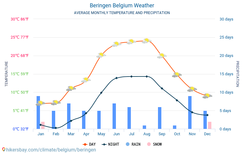 贝灵恩 - 平均每月气温和天气 2015 - 2024 平均温度在 贝灵恩 多年来。 贝灵恩, 比利时 中的平均天气。 hikersbay.com