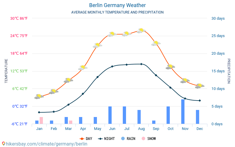เบอร์ลิน - สภาพอากาศและอุณหภูมิเฉลี่ยรายเดือน 2015 - 2024 อุณหภูมิเฉลี่ยใน เบอร์ลิน ปี สภาพอากาศที่เฉลี่ยใน เบอร์ลิน, ประเทศเยอรมนี hikersbay.com