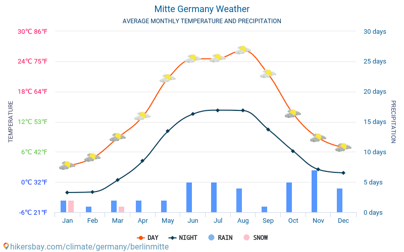 Berlin Mitte - Gennemsnitlige månedlige temperatur og vejr 2015 - 2024 Gennemsnitstemperatur i Berlin Mitte gennem årene. Gennemsnitlige vejr i Berlin Mitte, Tyskland. hikersbay.com
