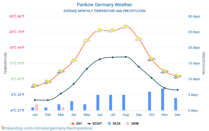 Pankow - Gemiddelde maandelijkse temperaturen en weer 2015 - 2024 Gemiddelde temperatuur in de Pankow door de jaren heen. Het gemiddelde weer in Pankow, Duitsland. hikersbay.com