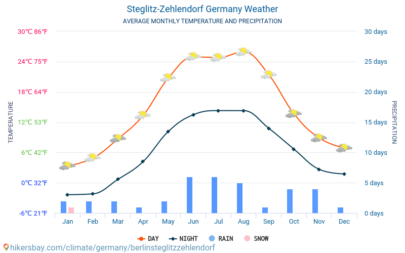 Berlin Steglitz-Zehlendorf - Átlagos havi hőmérséklet és időjárás 2015 - 2024 Berlin Steglitz-Zehlendorf Átlagos hőmérséklete az évek során. Átlagos Időjárás Berlin Steglitz-Zehlendorf, Németország. hikersbay.com