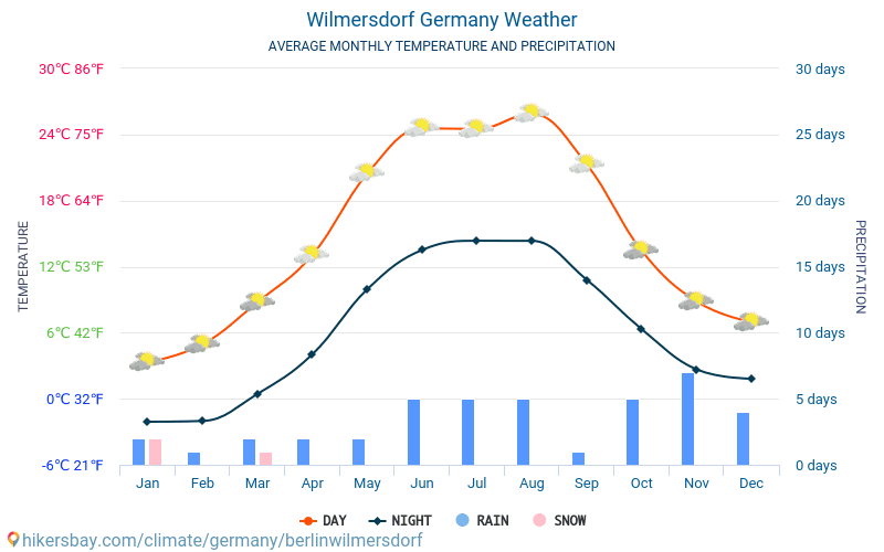 Wilmersdorf - Gjennomsnittlig månedlig temperaturen og været 2015 - 2024 Gjennomsnittstemperaturen i Wilmersdorf gjennom årene. Gjennomsnittlige været i Wilmersdorf, Tyskland. hikersbay.com
