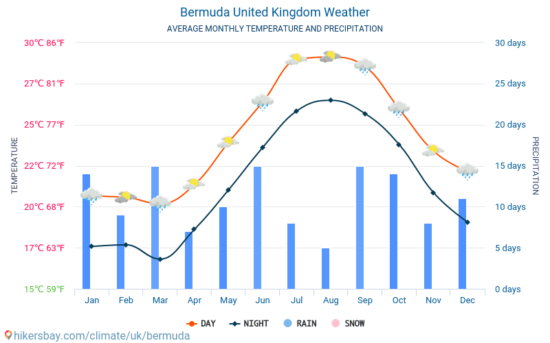 Bermudy Wielka Brytania Pogoda 2023 Klimat i Pogoda w Bermudach