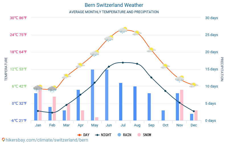 Bern - Keskimääräiset kuukausi lämpötilat ja sää 2015 - 2024 Keskilämpötila Bern vuoden aikana. Keskimääräinen Sää Bern, Sveitsi. hikersbay.com