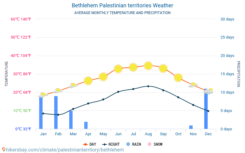 Bethlehem - Gemiddelde maandelijkse temperaturen en weer 2015 - 2024 Gemiddelde temperatuur in de Bethlehem door de jaren heen. Het gemiddelde weer in Bethlehem, Palestijnse gebieden. hikersbay.com