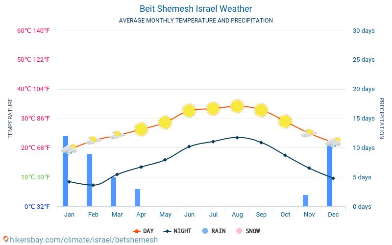 Beit Shemesh - Gennemsnitlige månedlige temperatur og vejr 2015 - 2024 Gennemsnitstemperatur i Beit Shemesh gennem årene. Gennemsnitlige vejr i Beit Shemesh, Israel. hikersbay.com