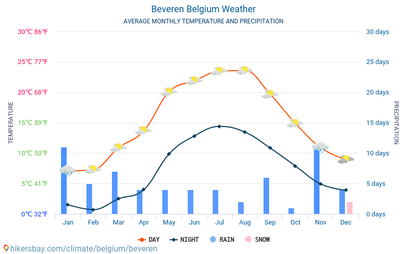 Beveren - Średnie miesięczne temperatury i pogoda 2015 - 2024 Średnie temperatury w Beveren w ubiegłych latach. Historyczna średnia pogoda w Beveren, Belgia. hikersbay.com