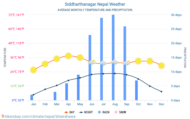 Siddharthanagar - Gjennomsnittlig månedlig temperaturen og været 2015 - 2024 Gjennomsnittstemperaturen i Siddharthanagar gjennom årene. Gjennomsnittlige været i Siddharthanagar, Nepal. hikersbay.com